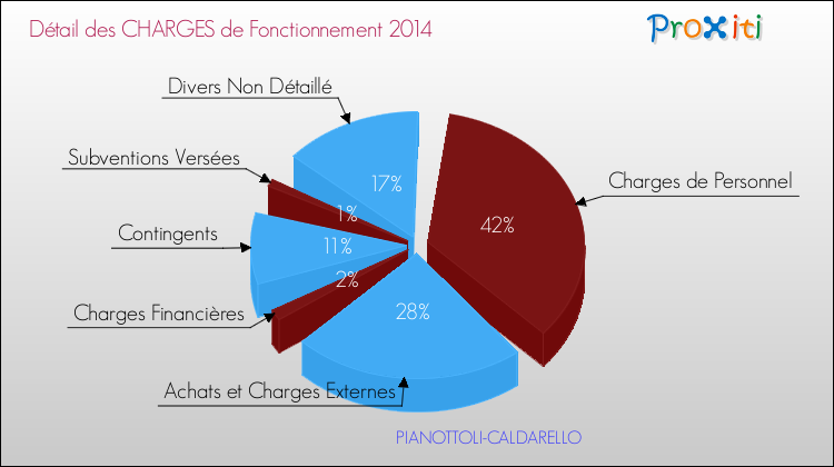 Décomposition des Charges de Fonctionnement 2014 de la commune de PIANOTTOLI-CALDARELLO Charges de Fonctionnement 2014 pour la commune de PIANOTTOLI-CALDARELLO