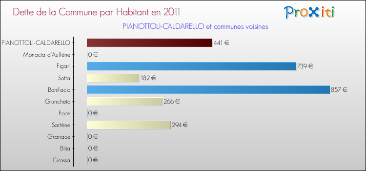 Dette par habitant de la commune en 2011 pour PIANOTTOLI-CALDARELLO et les communes proches Comparaison de la dette par habitant de la commune en 2011 pour PIANOTTOLI-CALDARELLO et les communes voisines