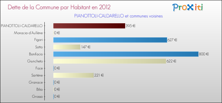 Dette par habitant de la commune en 2012 pour PIANOTTOLI-CALDARELLO et les communes proches Comparaison de la dette par habitant de la commune en 2012 pour PIANOTTOLI-CALDARELLO et les communes voisines