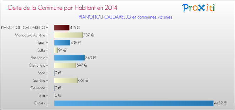 Dette par habitant de la commune en 2014 pour PIANOTTOLI-CALDARELLO et les communes proches Comparaison de la dette par habitant de la commune en 2014 pour PIANOTTOLI-CALDARELLO et les communes voisines