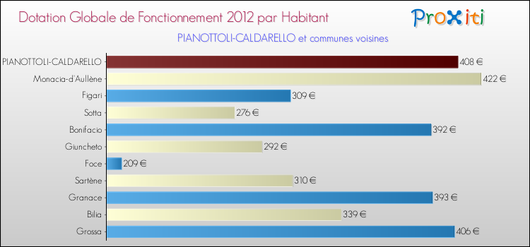Montant des dotations globales de fonctionnement DGF par Habitant pour PIANOTTOLI-CALDARELLO et les communes proches Comparaison des des dotations globales de fonctionnement DGF par habitant pour PIANOTTOLI-CALDARELLO et les communes voisines