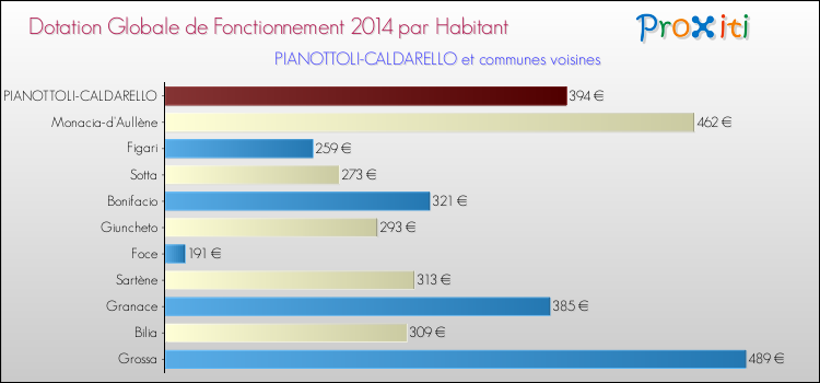 Montant des dotations globales de fonctionnement DGF par Habitant pour PIANOTTOLI-CALDARELLO et les communes proches en 2014. Comparaison des des dotations globales de fonctionnement DGF par habitant pour PIANOTTOLI-CALDARELLO et les communes voisines en 2014.