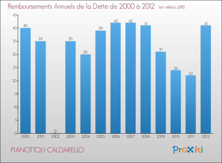 Evolution de l'annuité de la dette pour la commune de PIANOTTOLI-CALDARELLO de 2000 à 2012 Annuités de la dette pour PIANOTTOLI-CALDARELLO de 2000 à 2012