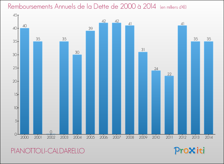 Evolution de l'annuité de la dette pour la commune de PIANOTTOLI-CALDARELLO de 2000 à 2014 Annuités de la dette pour PIANOTTOLI-CALDARELLO de 2000 à 2014