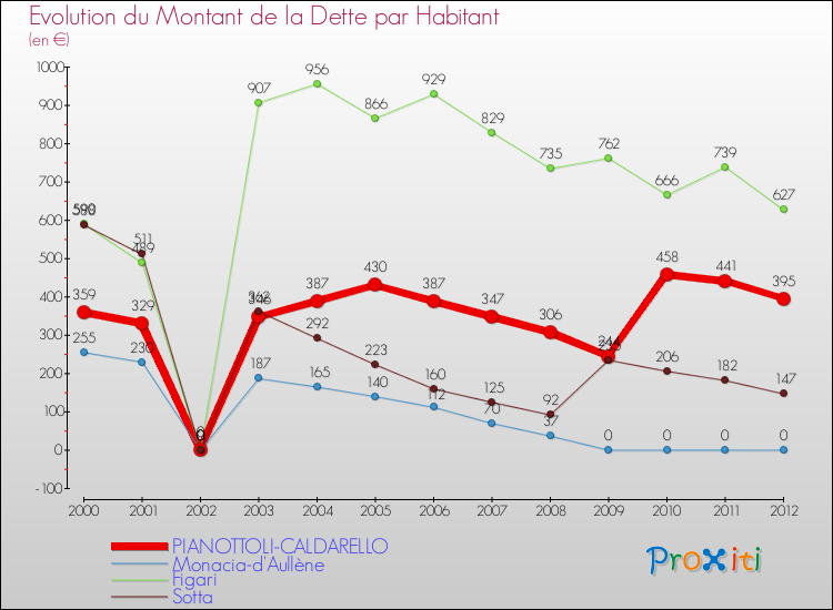 Evolution de la dette par habitant pour la commune de PIANOTTOLI-CALDARELLO et les communes proches de 2000 à 2012 Comparaison de la dette par habitant pour PIANOTTOLI-CALDARELLO et les communes voisines de 2000 à 2012