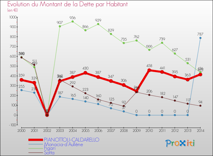 Evolution de la dette par habitant pour la commune de PIANOTTOLI-CALDARELLO et les communes proches de 2000 à 2014 Comparaison de la dette par habitant pour PIANOTTOLI-CALDARELLO et les communes voisines de 2000 à 2014