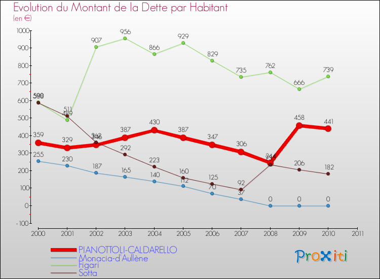 Evolution de la dette par habitant pour la commune de PIANOTTOLI-CALDARELLO et les communes proches Comparaison de la dette par habitant pour PIANOTTOLI-CALDARELLO et les communes voisines