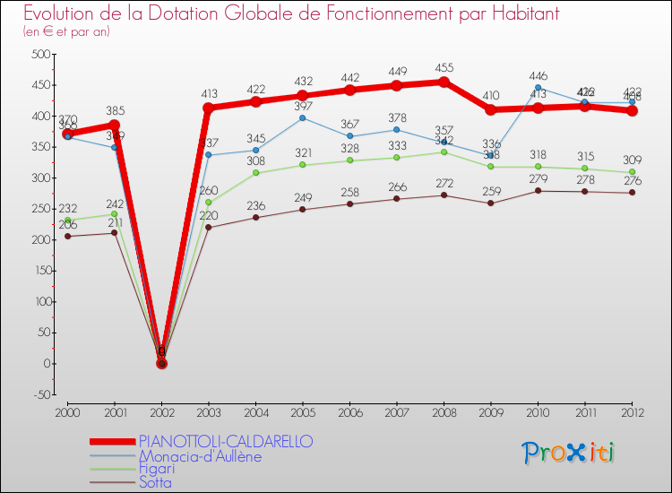 Evolution et montant de la dotation globale de fonctionnement par Habitant pour PIANOTTOLI-CALDARELLO et les communes proches Comparaison des dotations globales de fonctionnement par habitant pour PIANOTTOLI-CALDARELLO et les communes voisines