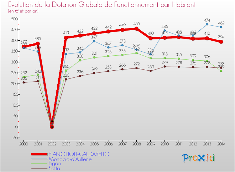 Evolution et montant de la dotation globale de fonctionnement par Habitant pour PIANOTTOLI-CALDARELLO et les communes proches de 2000 à 2014. Comparaison des dotations globales de fonctionnement par habitant pour PIANOTTOLI-CALDARELLO et les communes voisines de 2000 à 2014.