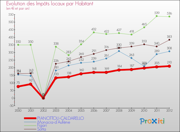 Evolution et montant des impôts locaux par Habitant pour PIANOTTOLI-CALDARELLO et les communes proches Comparaison des impôts locaux par habitant pour PIANOTTOLI-CALDARELLO et les communes voisines