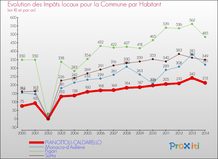 Evolution et montant des impôts locaux par Habitant pour PIANOTTOLI-CALDARELLO et les communes proches de 2000 à 2014 Comparaison des impôts locaux par habitant pour PIANOTTOLI-CALDARELLO et les communes voisines de 2000 à 2014