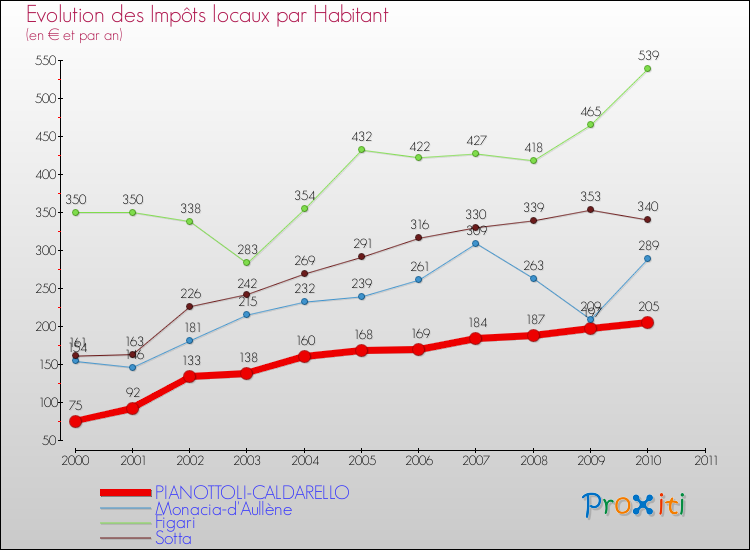 Evolution et montant des impôts locaux par Habitant pour PIANOTTOLI-CALDARELLO et les communes proches Comparaison des impôts locaux par habitant pour PIANOTTOLI-CALDARELLO et les communes voisines