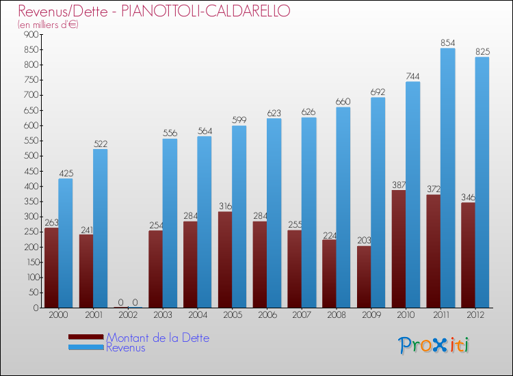 Evolution comparée de la dette et des revenus pour la commune de PIANOTTOLI-CALDARELLO de 2000 à 2012 Comparaison de la dette et des revenus pour PIANOTTOLI-CALDARELLO de 2000 à 2012