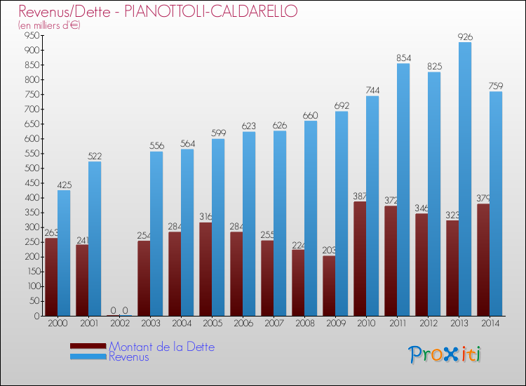 Evolution comparée de la dette et des revenus pour la commune de PIANOTTOLI-CALDARELLO de 2000 à 2014 Comparaison de la dette et des revenus pour PIANOTTOLI-CALDARELLO de 2000 à 2014