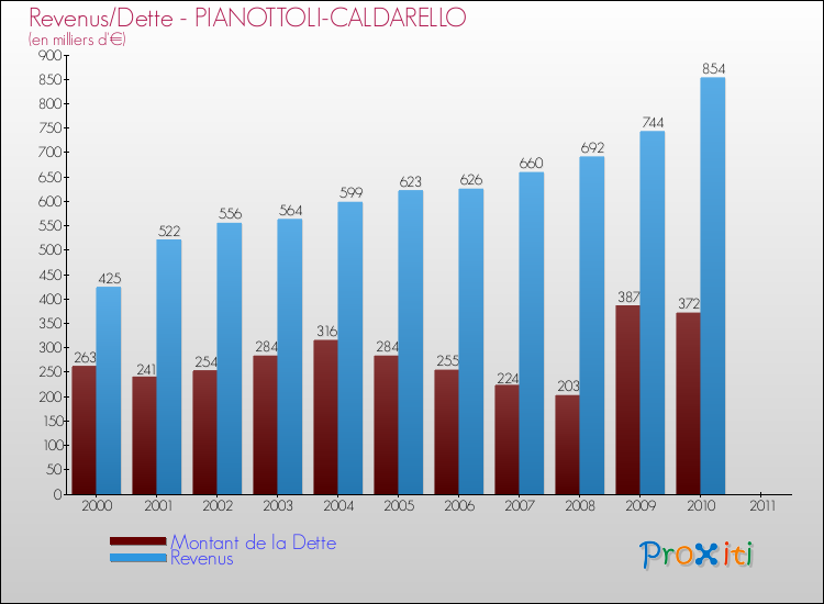 Evolution comparée de la dette et des revenus pour la commune de PIANOTTOLI-CALDARELLO de 2000 à 2011 Comparaison de la dette et des revenus pour PIANOTTOLI-CALDARELLO de 2000 à 2011