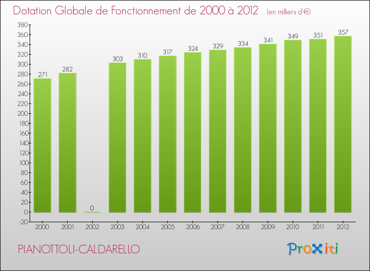 Evolution du montant de la Dotation Globale de Fonctionnement pour la commune de PIANOTTOLI-CALDARELLO de 2000 à 2012 Evolution du montant de la Dotation Globale de Fonctionnement pour PIANOTTOLI-CALDARELLO de 2000 à 2012