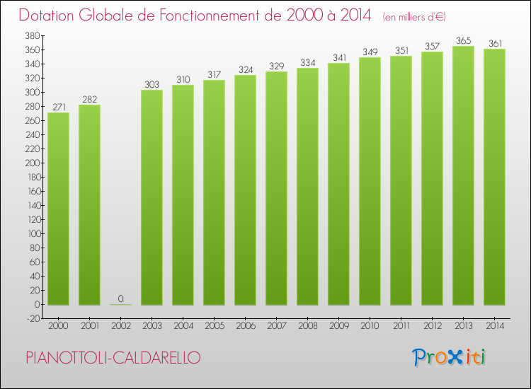 Evolution du montant de la Dotation Globale de Fonctionnement pour la commune de PIANOTTOLI-CALDARELLO de 2000 à 2014 Evolution du montant de la Dotation Globale de Fonctionnement pour PIANOTTOLI-CALDARELLO de 2000 à 2014