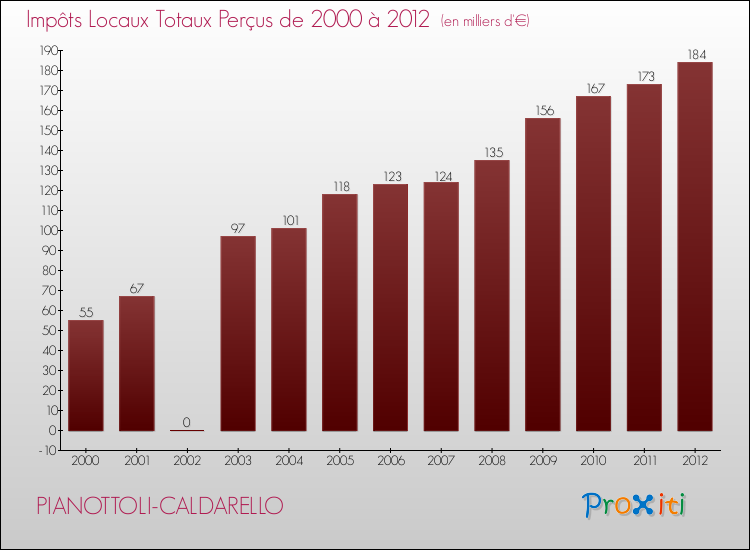 Evolution des Impôts Locaux pour la commune de PIANOTTOLI-CALDARELLO de 2000 à 2012 Evolution des Impôts Locaux pour PIANOTTOLI-CALDARELLO de 2000 à 2012