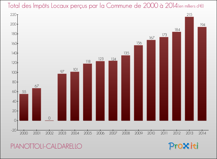 Evolution des Impôts Locaux pour la commune de PIANOTTOLI-CALDARELLO de 2000 à 2014 Evolution des Impôts Locaux pour PIANOTTOLI-CALDARELLO de 2000 à 2014