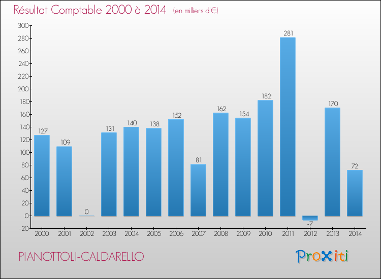 Evolution du résultat comptable pour la commune de PIANOTTOLI-CALDARELLO de 2000 à 2014 Evolution du résultat comptable pour PIANOTTOLI-CALDARELLO de 2000 à 2014