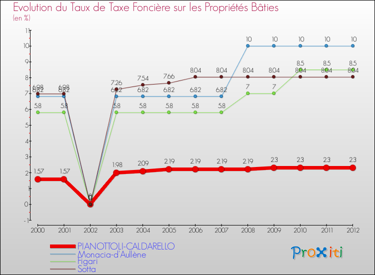 Evolution du taux de la taxe foncière sur le bati pour PIANOTTOLI-CALDARELLO et les communes proches de 2000 à 2012 Comparaison des taux de taxe foncière sur le bati pour PIANOTTOLI-CALDARELLO et les communes voisines de 2000 à 2012
