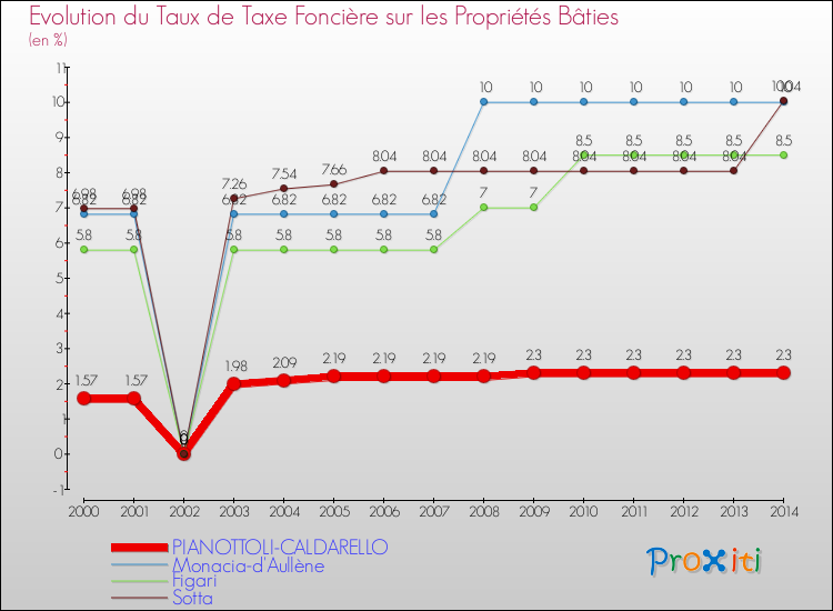 Evolution du taux de la taxe foncière sur le bati pour PIANOTTOLI-CALDARELLO et les communes proches de 2000 à 2014 Comparaison des taux de taxe foncière sur le bati pour PIANOTTOLI-CALDARELLO et les communes voisines de 2000 à 2014