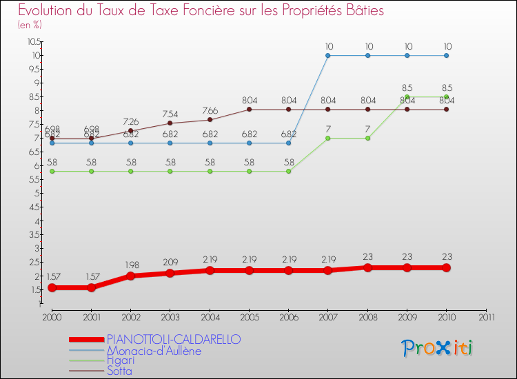 Evolution du taux de la taxe foncière sur le bati pour PIANOTTOLI-CALDARELLO et les communes proches Comparaison des taux de taxe foncière sur le bati pour PIANOTTOLI-CALDARELLO et les communes voisines