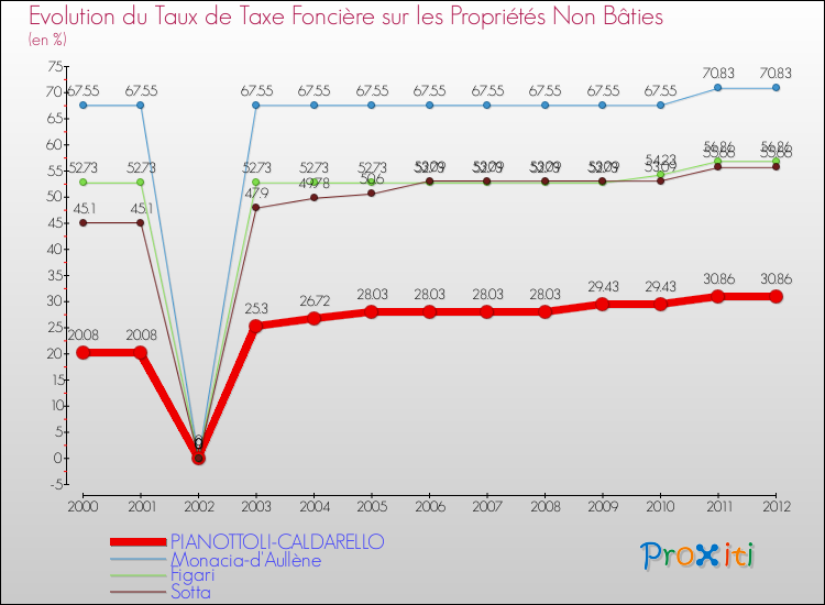 Evolution du taux de la taxe foncière sur les immeubles et terrains non batis pour PIANOTTOLI-CALDARELLO et les communes proches de 2000 à 2012 Comparaison des taux de la taxe foncière sur les immeubles et terrains non batis pour PIANOTTOLI-CALDARELLO et les communes voisines de 2000 à 2012