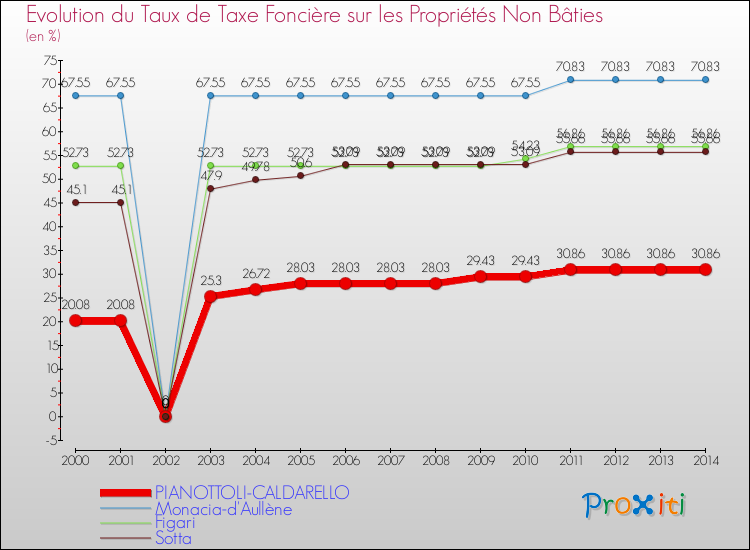 Evolution du taux de la taxe foncière sur les immeubles et terrains non batis pour PIANOTTOLI-CALDARELLO et les communes proches de 2000 à 2014 Comparaison des taux de la taxe foncière sur les immeubles et terrains non batis pour PIANOTTOLI-CALDARELLO et les communes voisines de 2000 à 2014