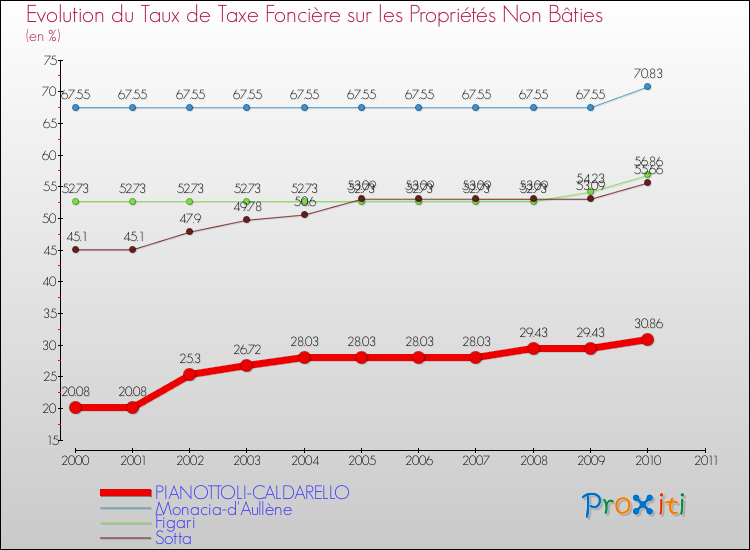 Evolution du taux de la taxe foncière sur les immeubles et terrains non batis pour PIANOTTOLI-CALDARELLO et les communes proches Comparaison des taux de la taxe foncière sur les immeubles et terrains non batis pour PIANOTTOLI-CALDARELLO et les communes voisines