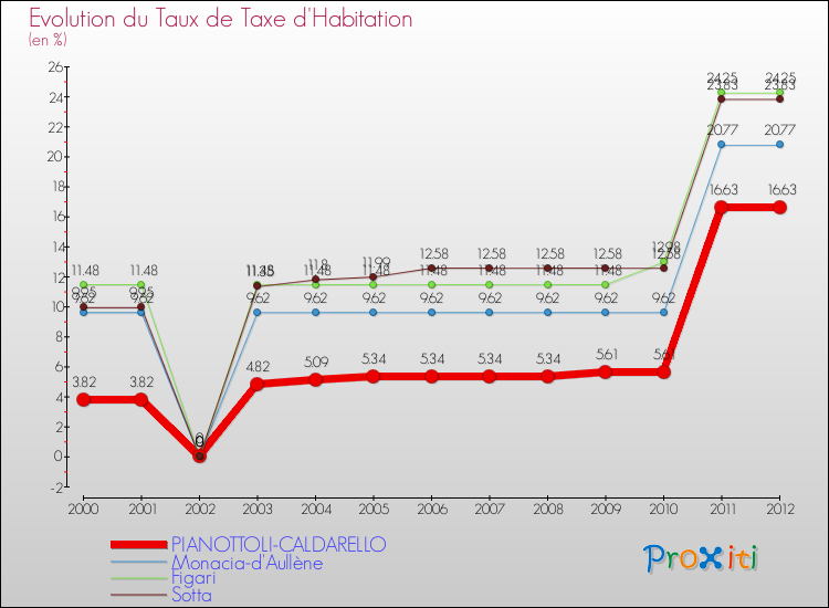 Evolution du taux de la taxe d'habitation pour PIANOTTOLI-CALDARELLO et les communes proches Comparaison des taux de la taxe d'habitation pour PIANOTTOLI-CALDARELLO et les communes voisines