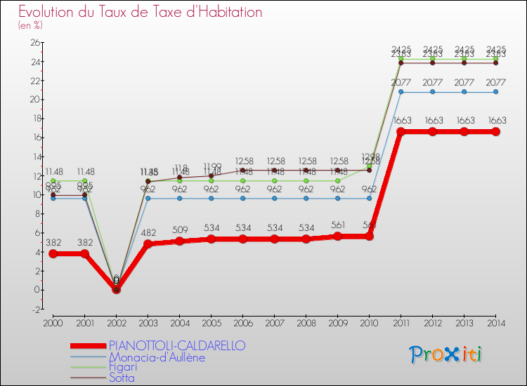 Evolution du taux de la taxe d'habitation pour PIANOTTOLI-CALDARELLO et les communes proches de 2000 à 2014 Comparaison des taux de la taxe d'habitation pour PIANOTTOLI-CALDARELLO et les communes voisines de 2000 à 2014