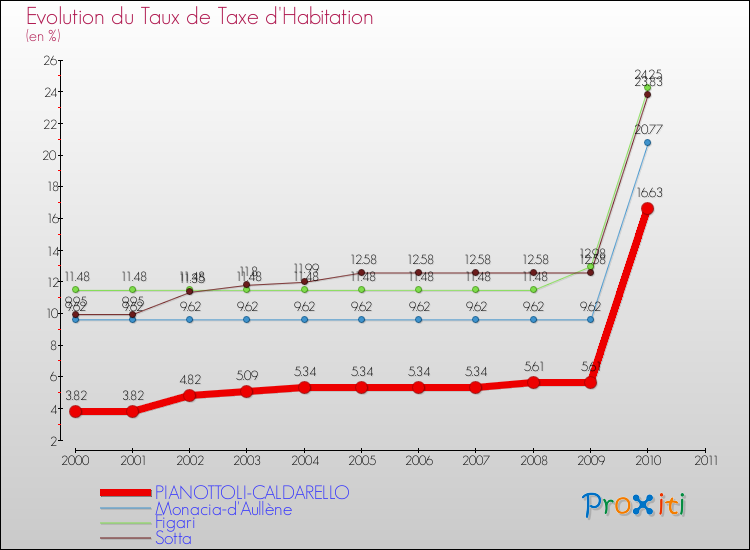 Evolution du taux de la taxe d'habitation pour PIANOTTOLI-CALDARELLO et les communes proches Comparaison des taux de la taxe d'habitation pour PIANOTTOLI-CALDARELLO et les communes voisines