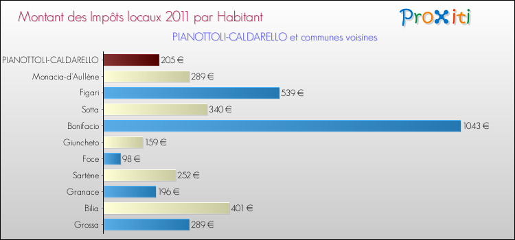 Montant des impôts locaux par Habitant pour PIANOTTOLI-CALDARELLO et les communes proches Comparaison des impôts locaux par habitant pour PIANOTTOLI-CALDARELLO et les communes voisines