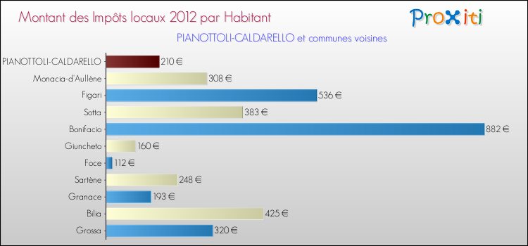 Montant des impôts locaux par Habitant pour PIANOTTOLI-CALDARELLO et les communes proches Comparaison des impôts locaux par habitant pour PIANOTTOLI-CALDARELLO et les communes voisines