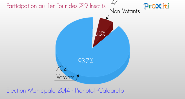 Participation au 1er Tour des Elections Municipales 2014 de la commune de Pianotolli-Caldarello Elections Municipales 2014 - Participation au 1er Tour pour la commune de Pianotolli-Caldarello