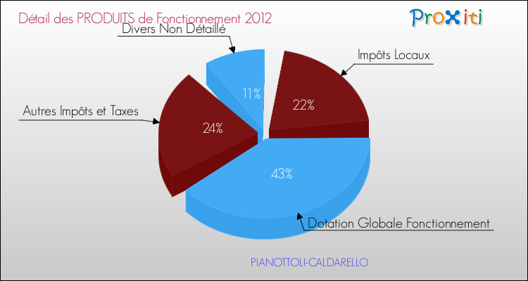 Décomposition du Budget de Fonctionnement 2012 de la commune de PIANOTTOLI-CALDARELLO Budget de Fonctionnement 2012 pour la commune de PIANOTTOLI-CALDARELLO