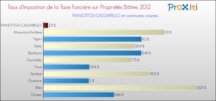 Taux d'imposition de la taxe foncière sur le bati 2012 pour PIANOTTOLI-CALDARELLO et les communes proches Comparaison des taux d'imposition de la taxe foncière sur le bati 2012 pour PIANOTTOLI-CALDARELLO et les communes voisines