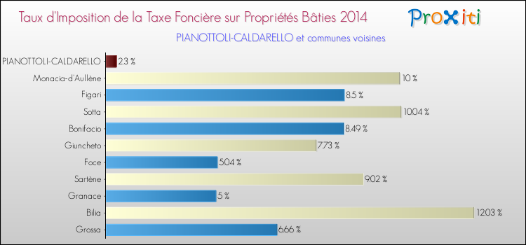 Taux d'imposition de la taxe foncière sur le bati 2014 pour PIANOTTOLI-CALDARELLO et les communes proches Comparaison des taux d'imposition de la taxe foncière sur le bati 2014 pour PIANOTTOLI-CALDARELLO et les communes voisines