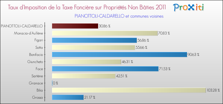 Taux d'imposition de la taxe foncière sur les immeubles et terrains non batis 2011 pour PIANOTTOLI-CALDARELLO et les communes proches Comparaison des taux d'imposition de la taxe foncière sur les immeubles et terrains non batis 2011 pour PIANOTTOLI-CALDARELLO et les communes voisines