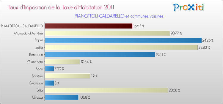 Taux d'imposition de la taxe d'habitation 2011 pour PIANOTTOLI-CALDARELLO et les communes proches Comparaison des taux d'imposition de la taxe d'habitation 2011 pour PIANOTTOLI-CALDARELLO et les communes voisines