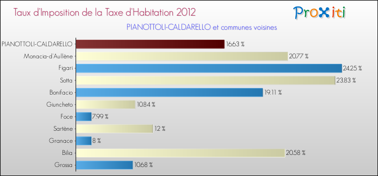 Taux d'imposition de la taxe d'habitation 2012 pour PIANOTTOLI-CALDARELLO et les communes proches Comparaison des taux d'imposition de la taxe d'habitation 2012 pour PIANOTTOLI-CALDARELLO et les communes voisines