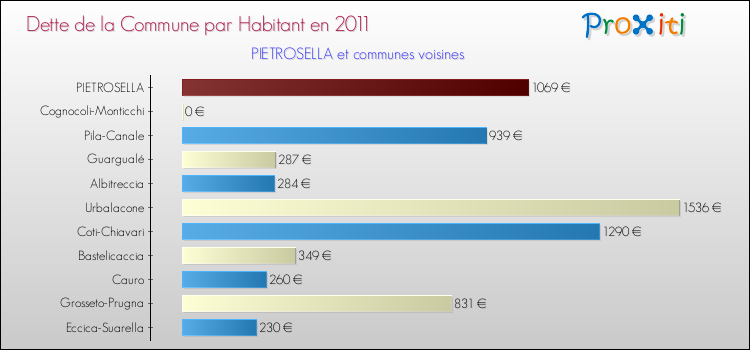 Dette par habitant de la commune en 2011 pour PIETROSELLA et les communes proches Comparaison de la dette par habitant de la commune en 2011 pour PIETROSELLA et les communes voisines
