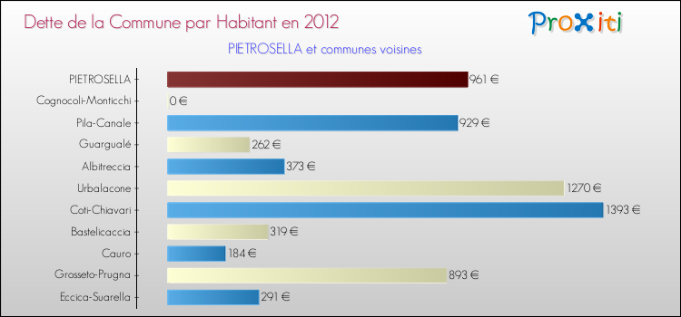 Dette par habitant de la commune en 2012 pour PIETROSELLA et les communes proches Comparaison de la dette par habitant de la commune en 2012 pour PIETROSELLA et les communes voisines