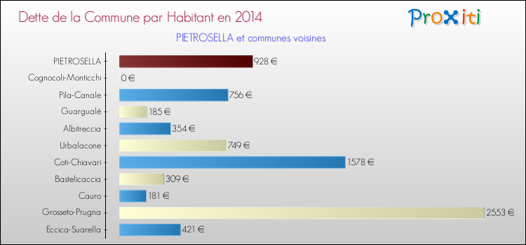 Dette par habitant de la commune en 2014 pour PIETROSELLA et les communes proches Comparaison de la dette par habitant de la commune en 2014 pour PIETROSELLA et les communes voisines