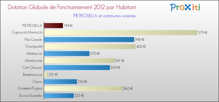 Montant des dotations globales de fonctionnement DGF par Habitant pour PIETROSELLA et les communes proches Comparaison des des dotations globales de fonctionnement DGF par habitant pour PIETROSELLA et les communes voisines