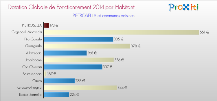 Montant des dotations globales de fonctionnement DGF par Habitant pour PIETROSELLA et les communes proches en 2014. Comparaison des des dotations globales de fonctionnement DGF par habitant pour PIETROSELLA et les communes voisines en 2014.