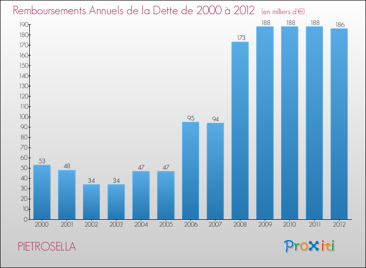 Evolution de l'annuité de la dette pour la commune de PIETROSELLA de 2000 à 2012 Annuités de la dette pour PIETROSELLA de 2000 à 2012