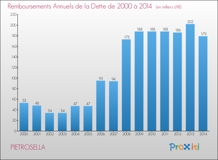 Evolution de l'annuité de la dette pour la commune de PIETROSELLA de 2000 à 2014 Annuités de la dette pour PIETROSELLA de 2000 à 2014