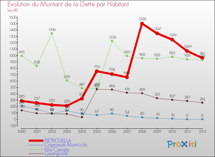 Evolution de la dette par habitant pour la commune de PIETROSELLA et les communes proches de 2000 à 2012 Comparaison de la dette par habitant pour PIETROSELLA et les communes voisines de 2000 à 2012
